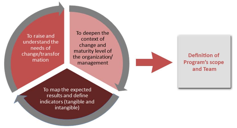 Consulting in Change and Transformation - Movimento Integrado Horus