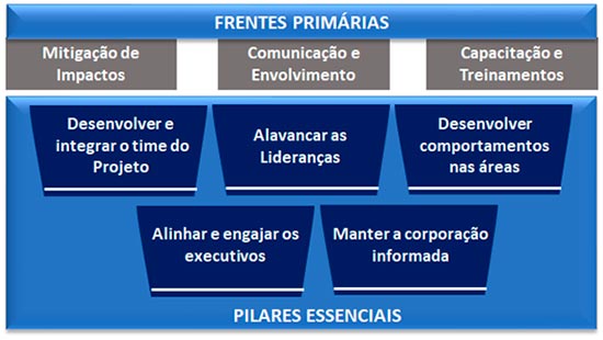 Jornada de implementação de sistemas - Pilares Essenciais e as Frentes Primárias